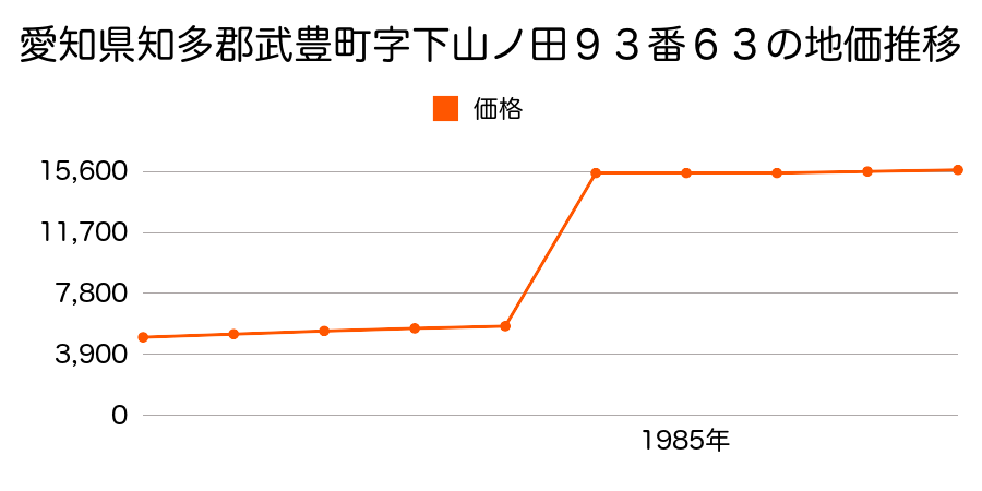 愛知県知多郡武豊町字白山１２２番２の地価推移のグラフ
