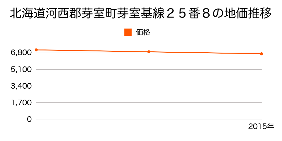 北海道河西郡芽室町芽室基線２５番８の地価推移のグラフ