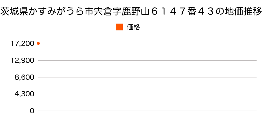 茨城県かすみがうら市宍倉字鹿野山６１４７番４３の地価推移のグラフ