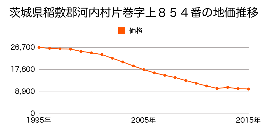 茨城県稲敷郡河内町片巻字古天神２３１番１の地価推移のグラフ