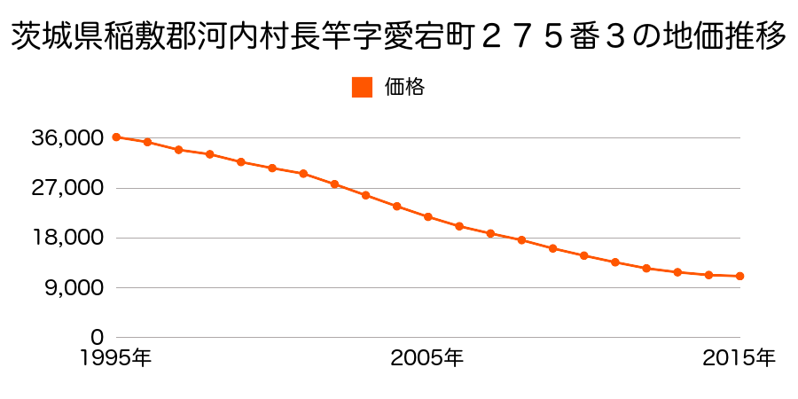 茨城県稲敷郡河内町長竿字愛宕町２７５番３の地価推移のグラフ