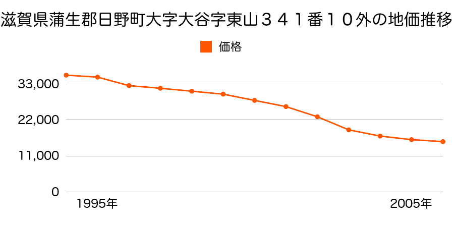 滋賀県蒲生郡日野町大字大谷字東山３４１番１０外の地価推移のグラフ