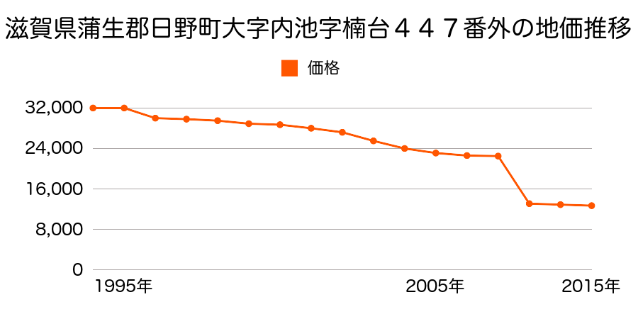滋賀県蒲生郡日野町大字中在寺字里中３６８番外の地価推移のグラフ