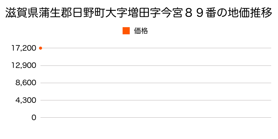 滋賀県蒲生郡日野町大字増田字今宮８９番の地価推移のグラフ