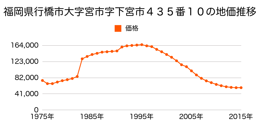 福岡県行橋市中央１丁目２５１３番２の地価推移のグラフ