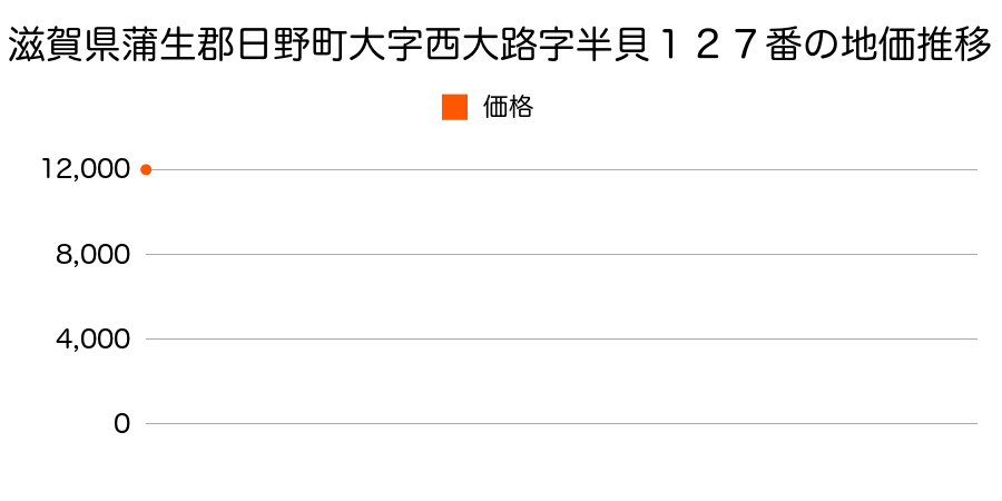 滋賀県蒲生郡日野町大字西大路字半貝１２７番の地価推移のグラフ