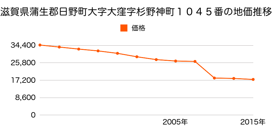 滋賀県蒲生郡日野町大字西大路字殿町２１３３番の地価推移のグラフ