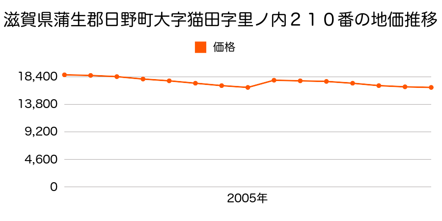 滋賀県蒲生郡日野町大字河原字小中井４００番の地価推移のグラフ