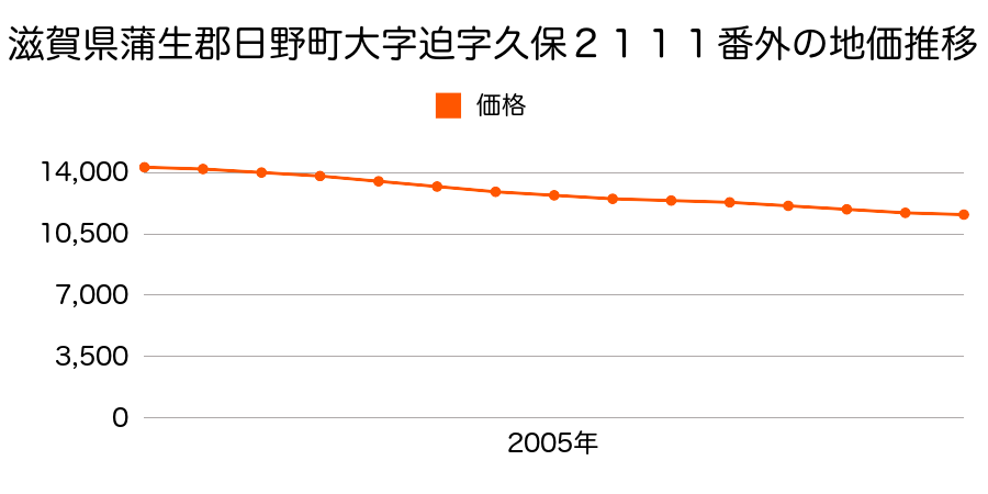 滋賀県蒲生郡日野町大字迫字久保２１１１番外の地価推移のグラフ