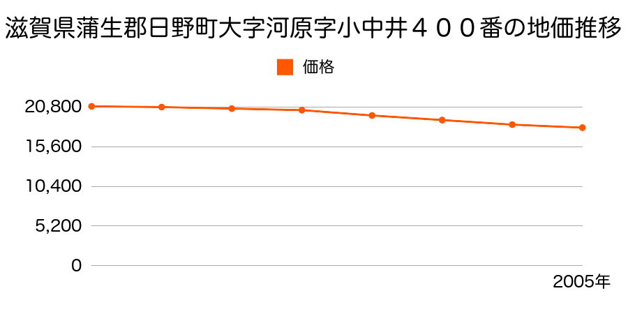 滋賀県蒲生郡日野町大字河原字小中井４００番の地価推移のグラフ