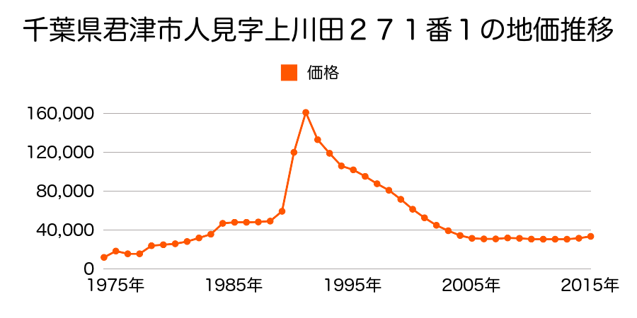 千葉県君津市大和田３丁目４番１３の地価推移のグラフ