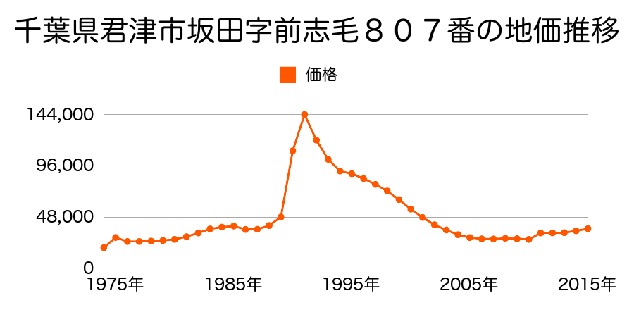 千葉県君津市北子安１丁目３番１８外の地価推移のグラフ