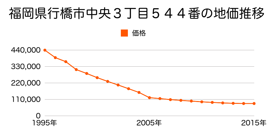 福岡県行橋市宮市町３７２番１の地価推移のグラフ