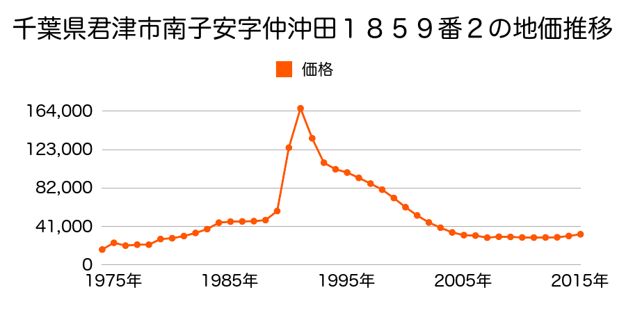 千葉県君津市杢師４丁目２１番１８の地価推移のグラフ