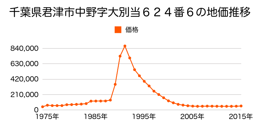 千葉県君津市中野４丁目４番２５の地価推移のグラフ