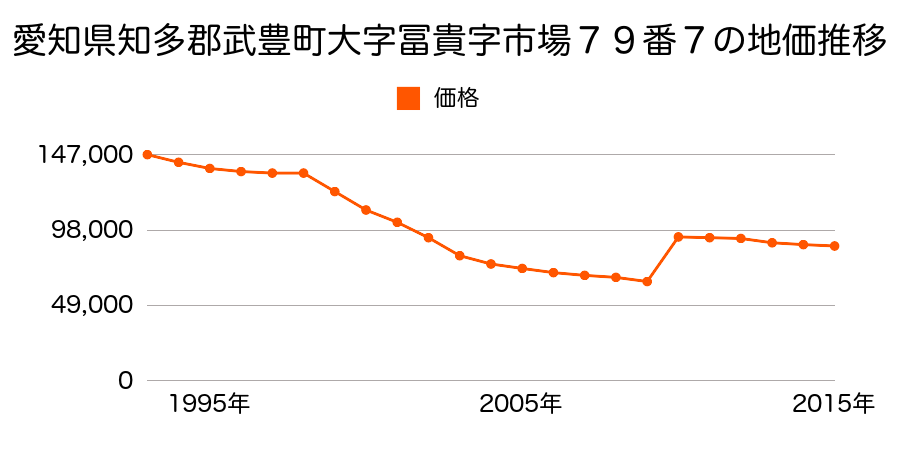 愛知県知多郡武豊町字ホコラ峯２丁目５０番の地価推移のグラフ