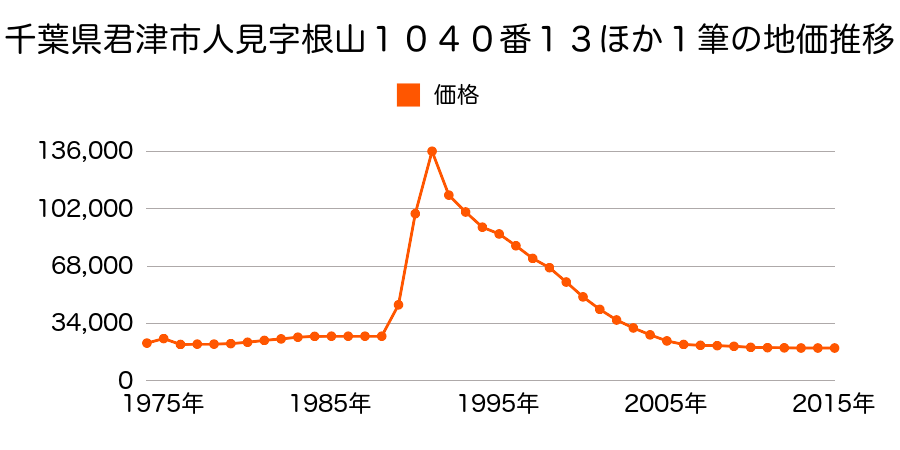 千葉県君津市人見字高山１０２０番３の地価推移のグラフ