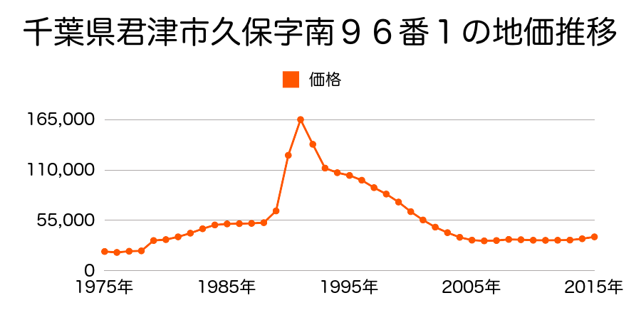 千葉県君津市南久保２丁目１５番２４の地価推移のグラフ