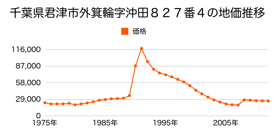 千葉県君津市坂田字吉ケ作１番７外の地価推移のグラフ