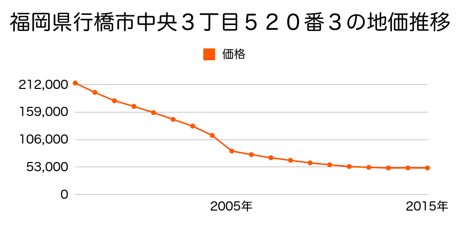 福岡県行橋市中央３丁目５１４番５の地価推移のグラフ