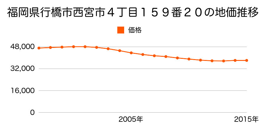 福岡県行橋市西宮市４丁目１５９番２０の地価推移のグラフ