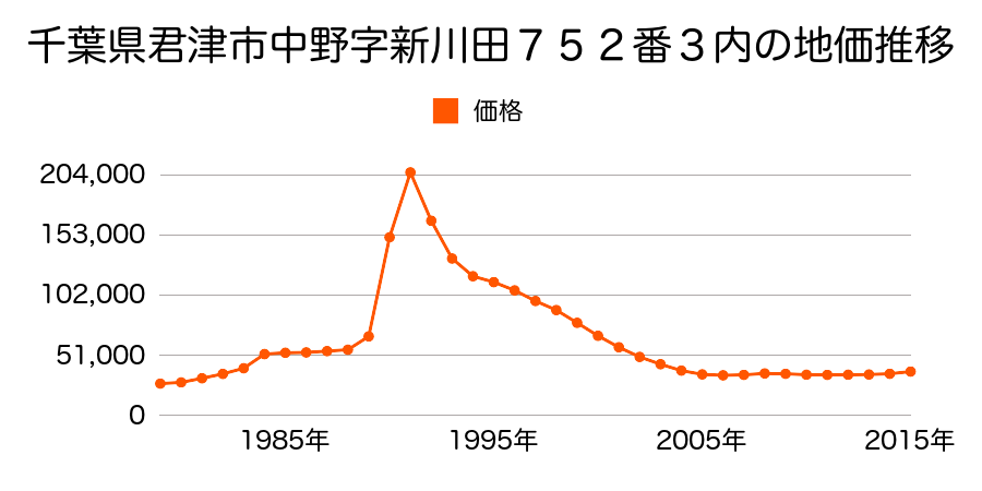 千葉県君津市君津台１丁目２１１番２１の地価推移のグラフ