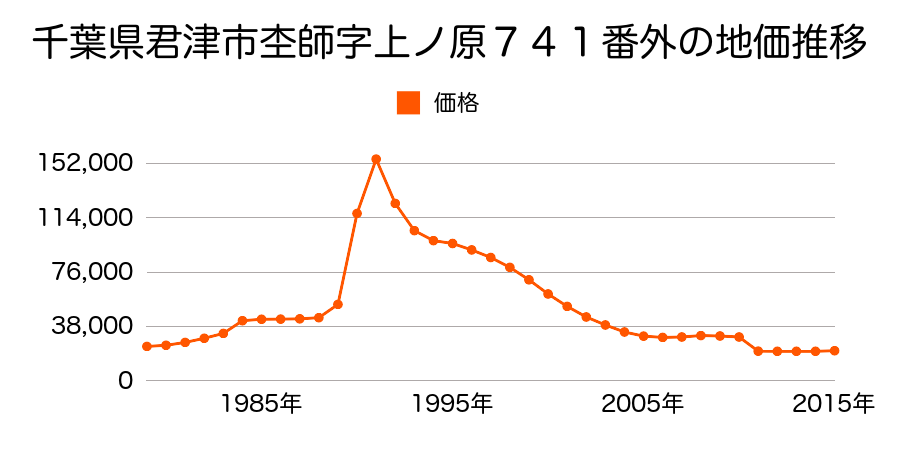 千葉県君津市宮下２丁目９番２２の地価推移のグラフ