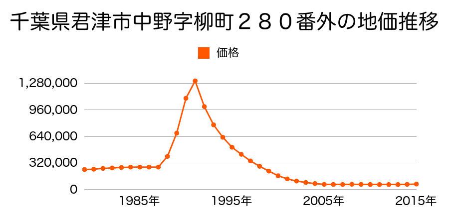 千葉県君津市東坂田２丁目５番４の地価推移のグラフ