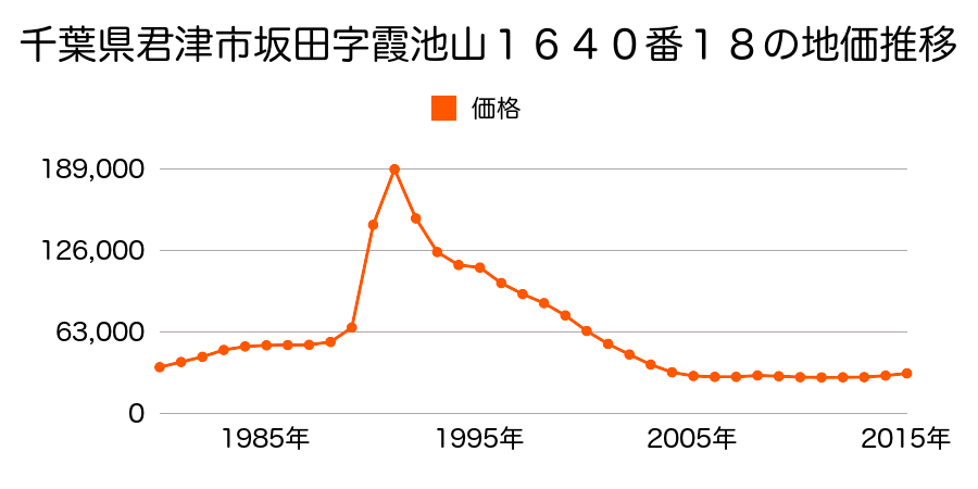 千葉県君津市陽光台１丁目１１番２の地価推移のグラフ
