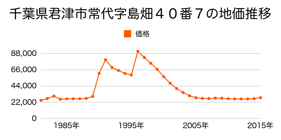 千葉県君津市人見４丁目１２番５の地価推移のグラフ