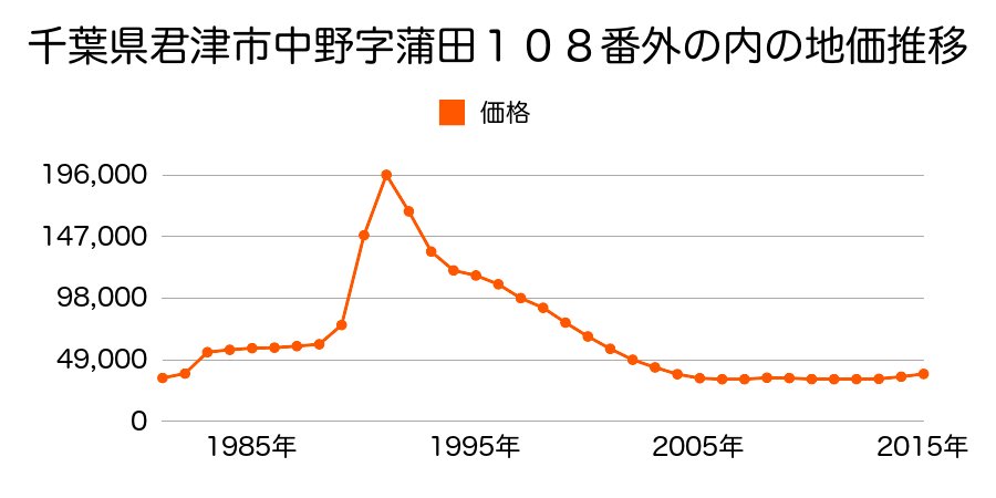 千葉県君津市中野５丁目１４番１６の地価推移のグラフ