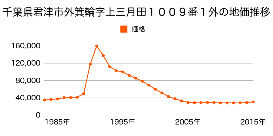 千葉県君津市外箕輪１丁目１８番２３外の地価推移のグラフ