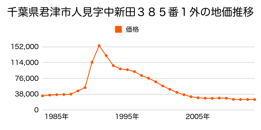千葉県君津市中野３丁目１３番１４の地価推移のグラフ