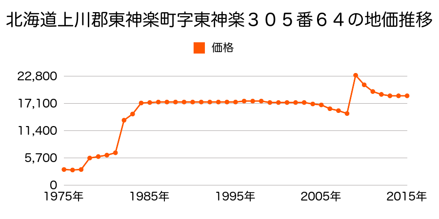 北海道上川郡東神楽町ひじり野北１条１丁目９５番１００の地価推移のグラフ