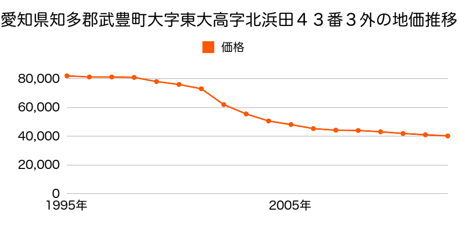 愛知県知多郡武豊町大字東大高字北浜田４３番３外の地価推移のグラフ