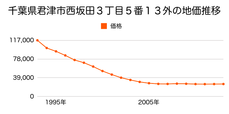 千葉県君津市人見字韮塚１３９７番５の地価推移のグラフ