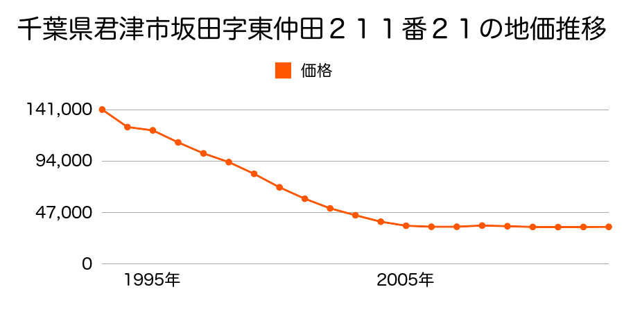 千葉県君津市西坂田３丁目５番１３外の地価推移のグラフ