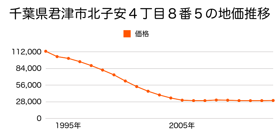 千葉県君津市六手字市後作１０３６番１の地価推移のグラフ