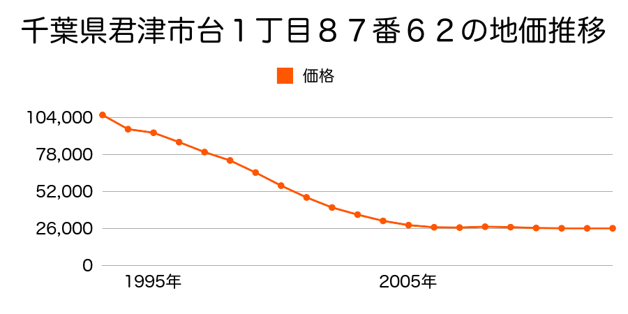 千葉県君津市台１丁目８７番６２の地価推移のグラフ