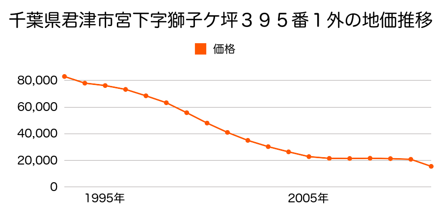 千葉県君津市六手字川代３１番１外の地価推移のグラフ