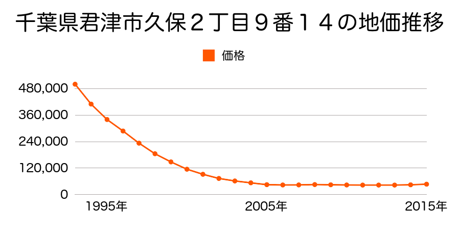 千葉県君津市久保２丁目９番１３の地価推移のグラフ