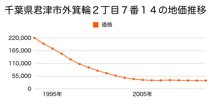 千葉県君津市外箕輪２丁目７番１４外の地価推移のグラフ