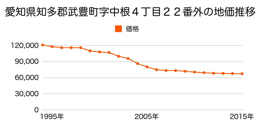 愛知県知多郡武豊町字中根４丁目２２番外の地価推移のグラフ