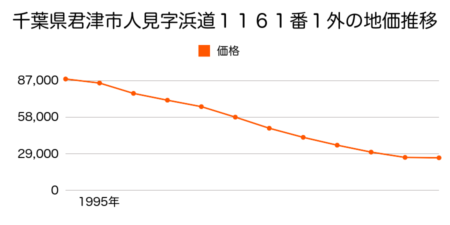 千葉県君津市坂田字吉ケ作１番７外の地価推移のグラフ