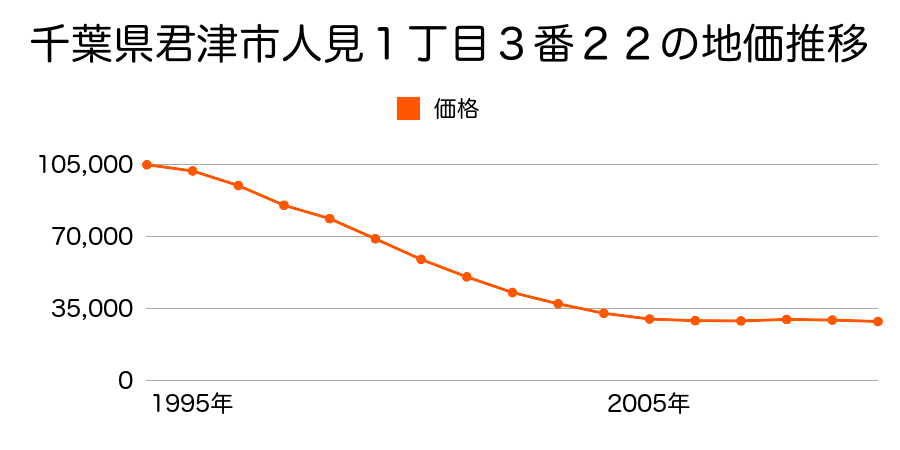 千葉県君津市人見１丁目３番２２の地価推移のグラフ