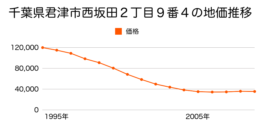 千葉県君津市西坂田２丁目９番４の地価推移のグラフ