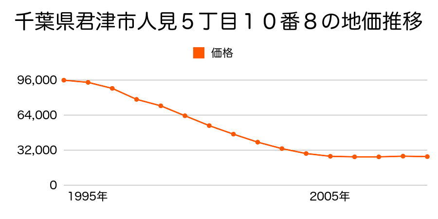 千葉県君津市人見５丁目１０番８の地価推移のグラフ