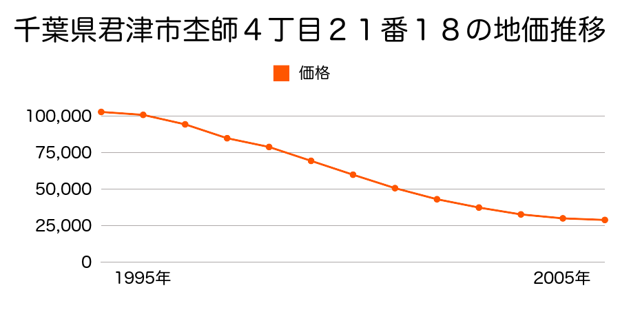 千葉県君津市杢師４丁目２１番１８の地価推移のグラフ