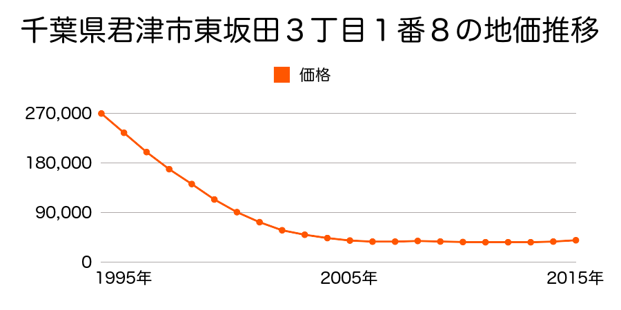 千葉県君津市東坂田３丁目１番８の地価推移のグラフ