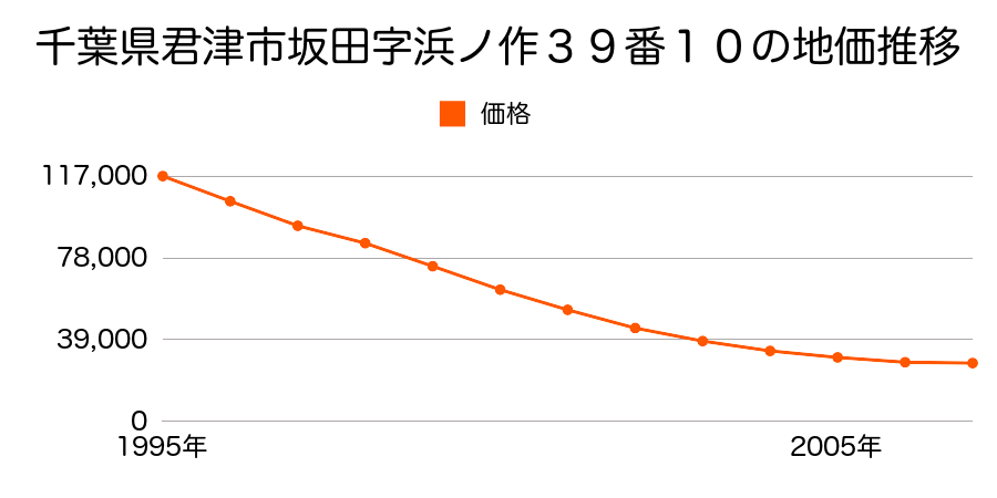 千葉県君津市坂田字浜ノ作３９番１０の地価推移のグラフ